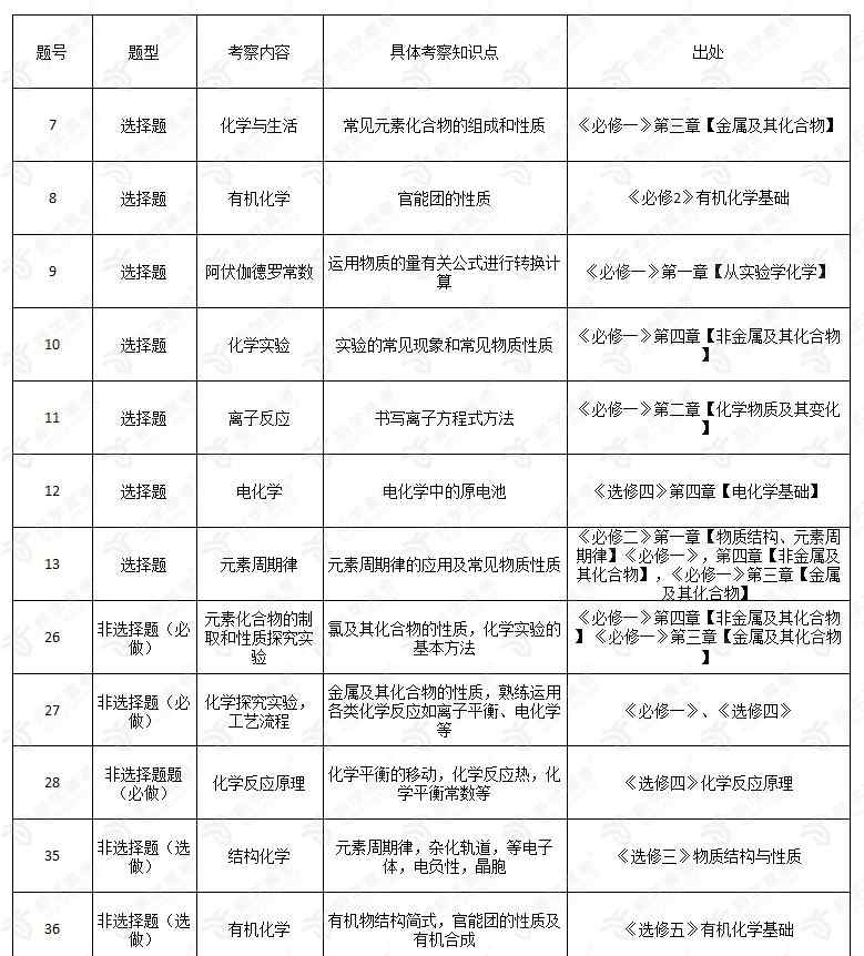 化学试卷分析 新学高考：2020年高考卷III理科综合化学试卷分析