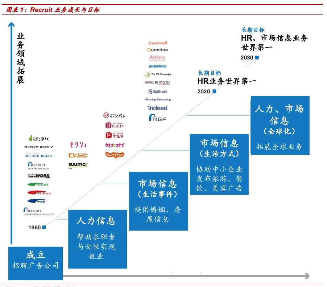 recruit公司 Recruit成长路径、业务模式探究——不仅仅是一家人力资源公司 | 中泰教育鞠兴海团队