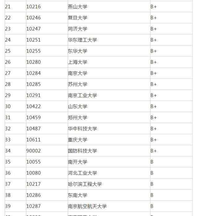 经济学考研学校排名 22考研专业推荐：7大专业院校排名