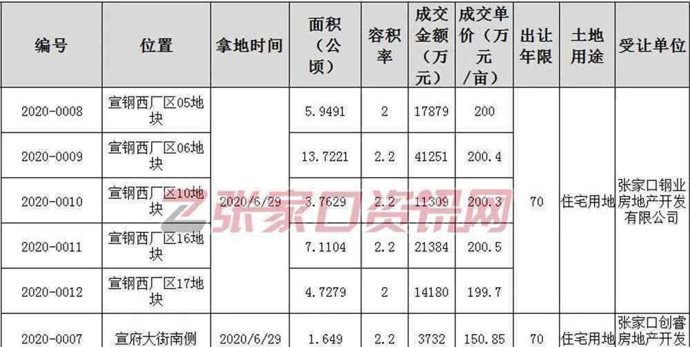 宣钢 1天成交12亿！其中宣钢拿地500多亩！这里楼市要翻盘？