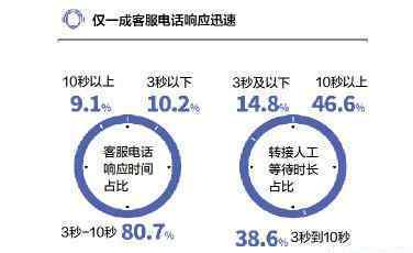 快手客服电话人工服务 App电话人工客服“6大痛点”，大搜车、曹操专车等总是坐席忙