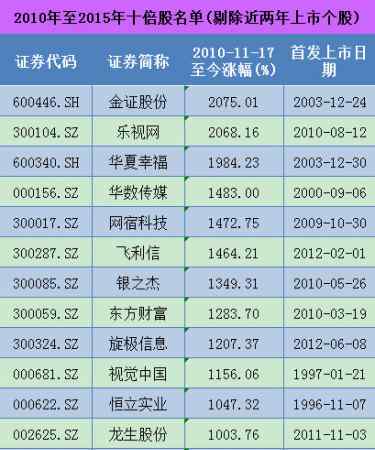2010年十大牛股 2010年至2015年十倍股名单