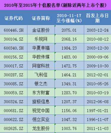 2010年十大牛股 2010年至2015年十倍股名单