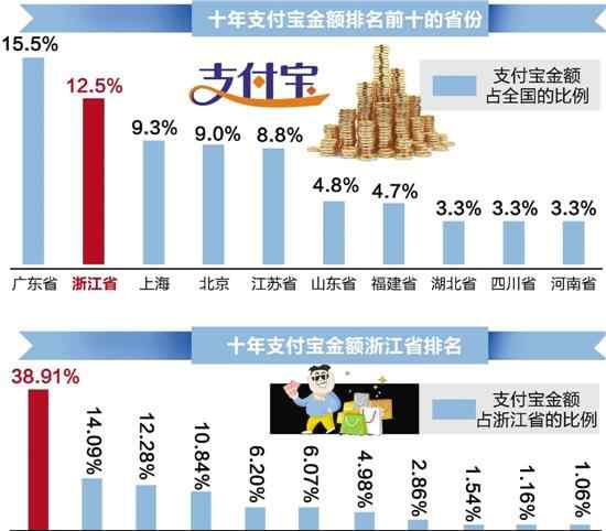 支付宝对账单 支付宝发布十年对账单 有人今年就败了2100万元