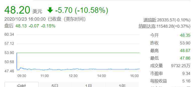 amd市值 英特尔股价暴跌10％：AMD市值已达英特尔一半