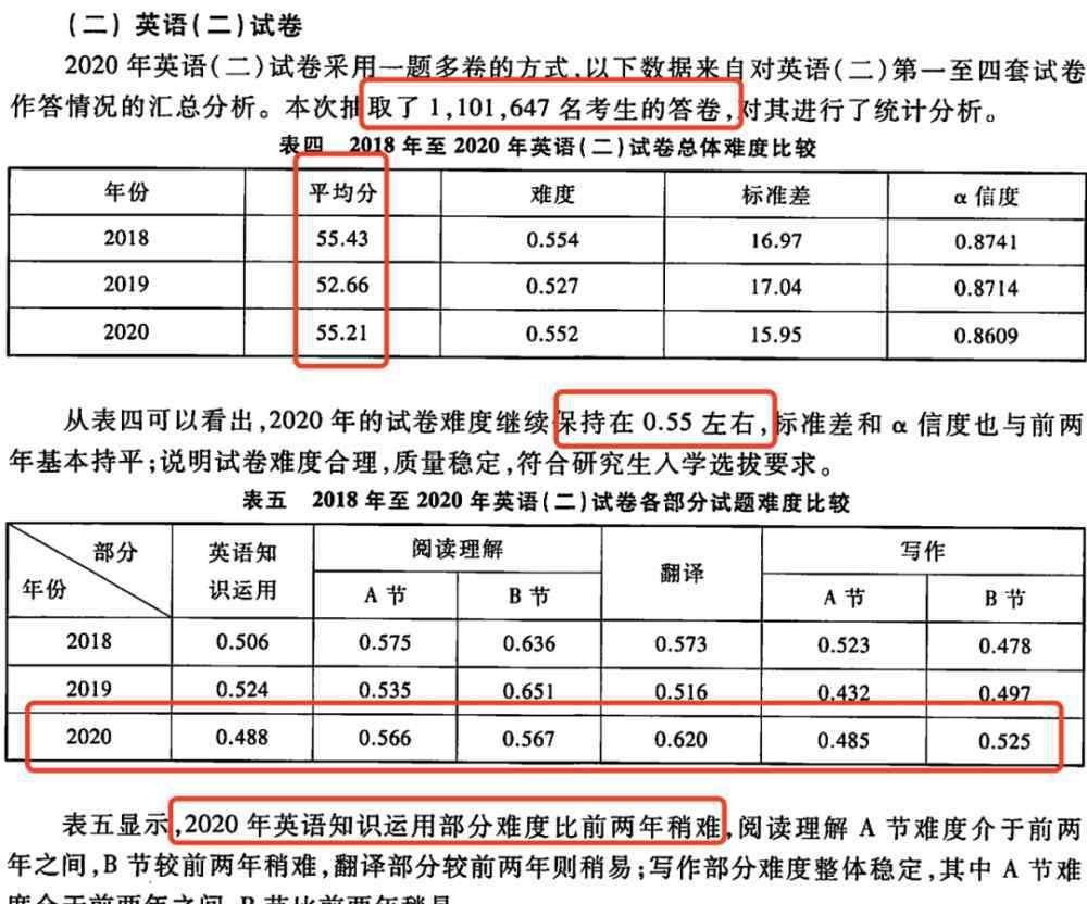 考研政治平均分 政英数平均分公布，21/22考研会更难？