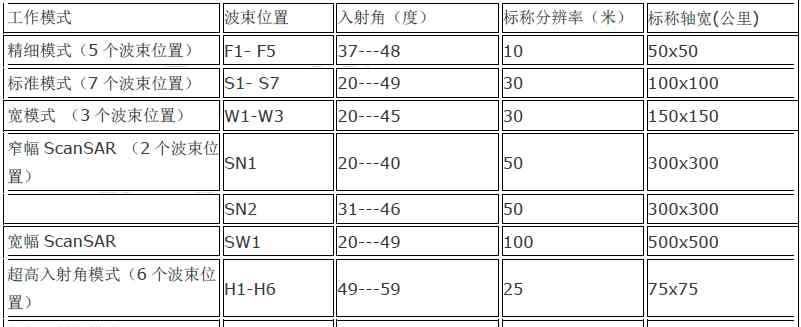 radarsat RADARSAT-1卫星收集影像参数