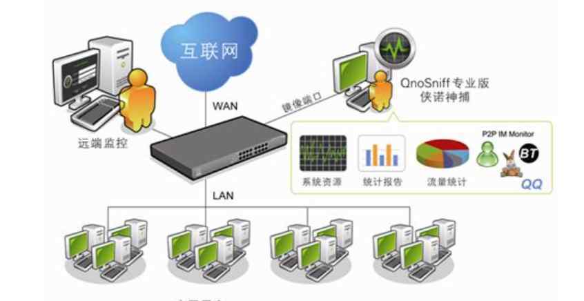 公司上网监控 公司更换了静态IP，说可以监控上网行为，真的可以做到吗？