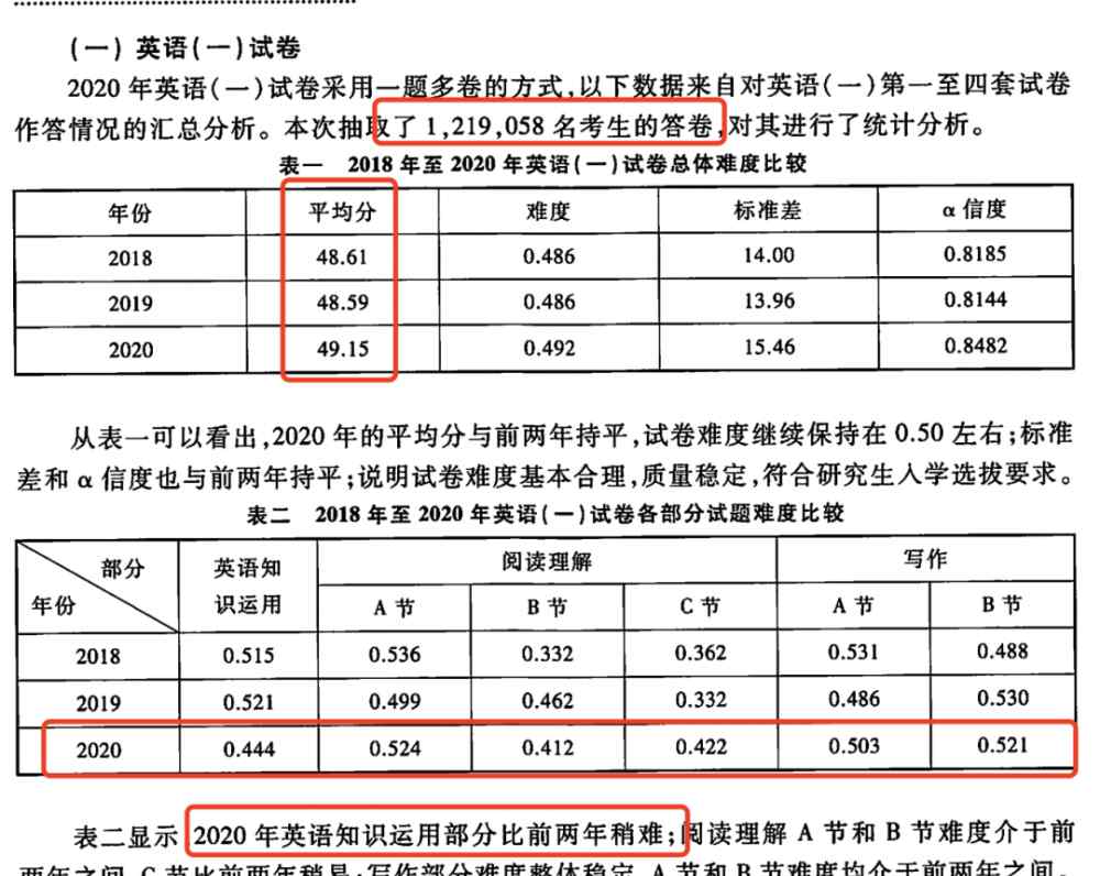 考研政治平均分 政英数平均分公布，21/22考研会更难？