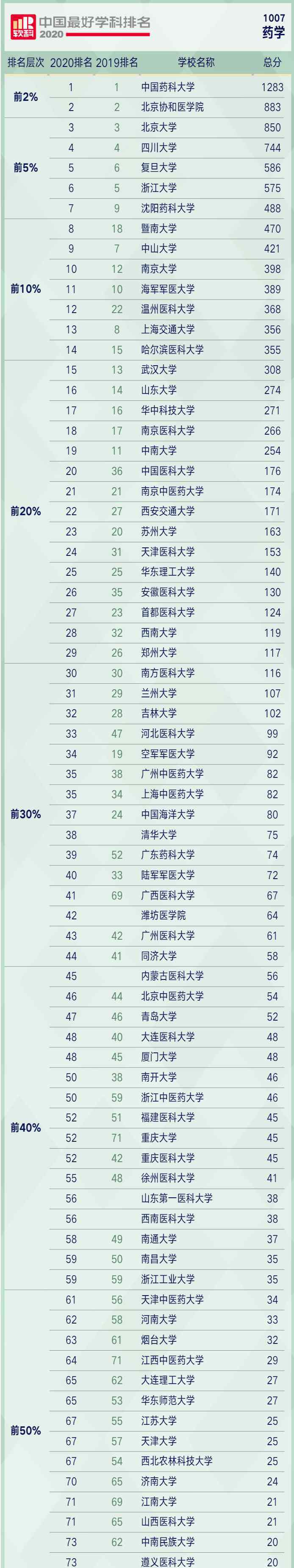 药剂学排名 2020年药学、中药学学科排名发布