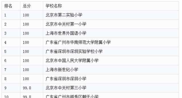 中国小学500强 杭州10所小学入选全国小学500强