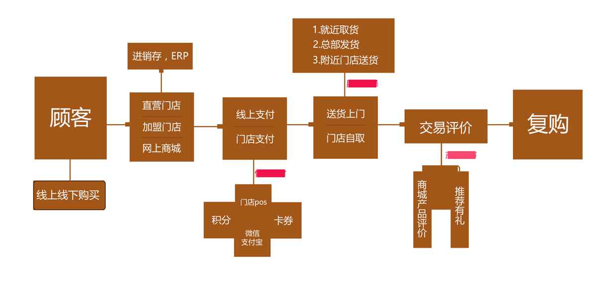 异地管理 门店管理| “连锁企业如何解决”异地管理”难题?