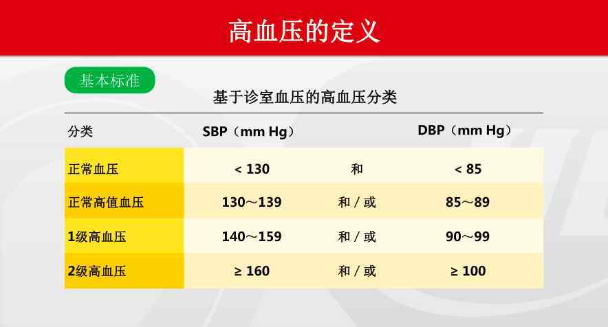 高血压分级最新标准 最新高血压标准修改，包括确诊标准和用药方案！你的药吃对了吗？