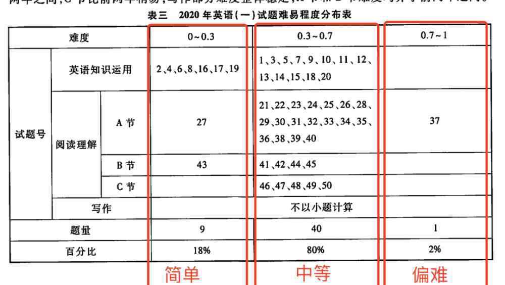 考研政治平均分 政英数平均分公布，21/22考研会更难？