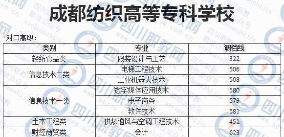 四川录取分数线 四川对口高职录取分数线出炉！！！
