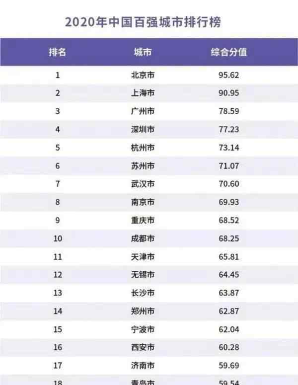 山东城市排名 山东城市排名调整：淄博位居第5，威海升至第7，济南领先青岛！