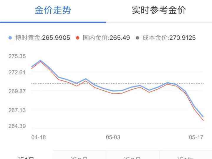 现在买黄金合适吗 黄金暴跌！现在是购买金饰的好时机吗？其实......