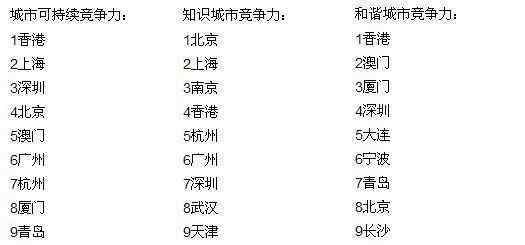 2014中国城市竞争力排名 2014年中国城市竞争力排行榜 杭州多项榜上无名