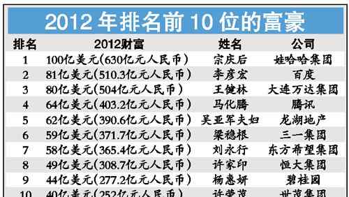 2012中国富豪榜 2012福布斯中国富豪榜发布 宗庆后重登首富宝座