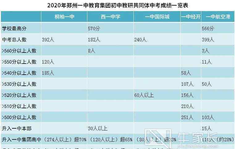 郑州一中有几个分校 郑州一中教育集团初高中一体化培养有多强？一组数据、几张图清晰直观！