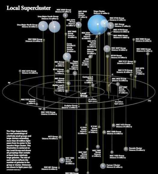 超星系团 宇宙到底有多大（五）离我们最近的十万个星系与本超星系团