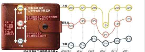 工资增长基准线 省人社厅发布今年工资增长指导线 基准线为13%