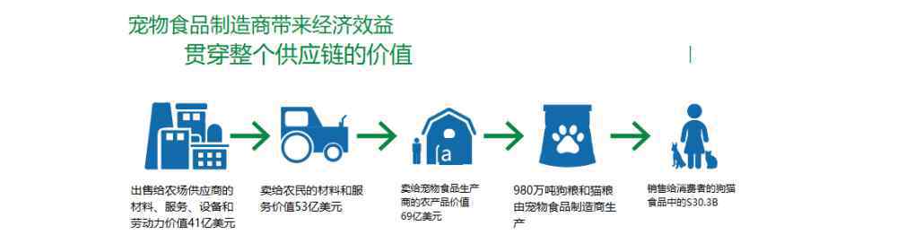 宠物食品生产线 宠物食品生产及配料分析