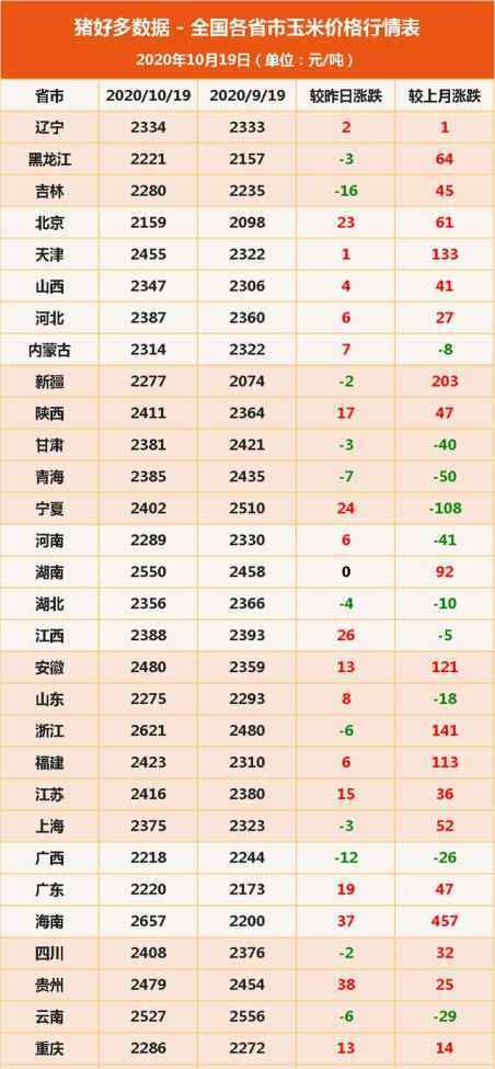 豆粕多少钱一吨 10月19日饲料原料，豆粕需求大，玉米价格每吨涨价千元连创新高！