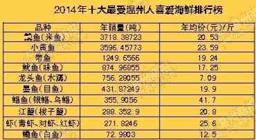 鮸鱼 温州人去年每天吃掉6.3万斤海鲜 鮸鱼排第一