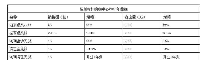 杭州最大购物中心 杭州人最爱逛的购物中心 龙湖天街排前3