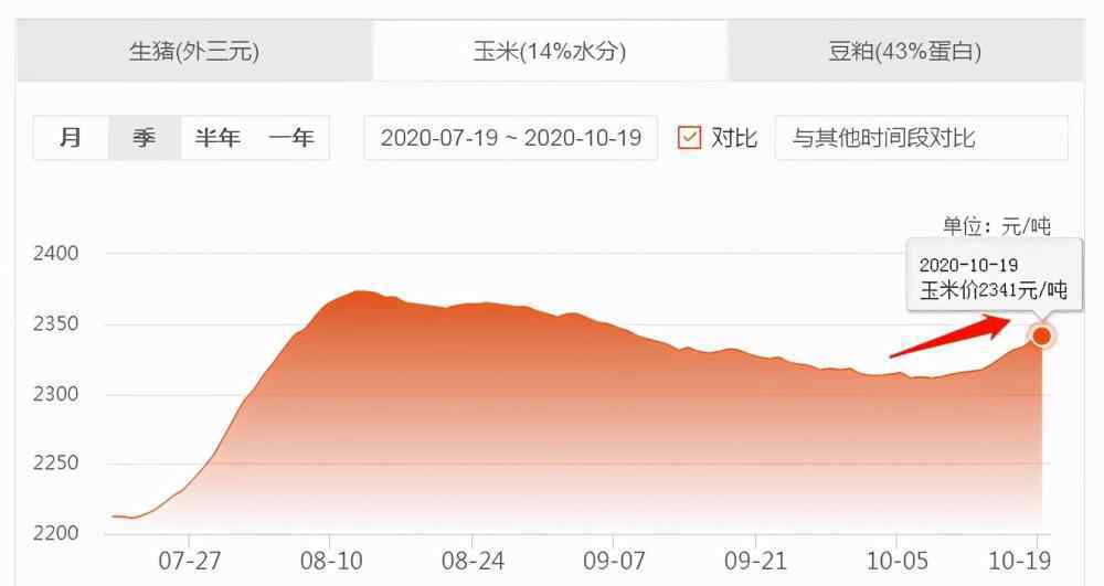 豆粕多少钱一吨 10月19日饲料原料，豆粕需求大，玉米价格每吨涨价千元连创新高！