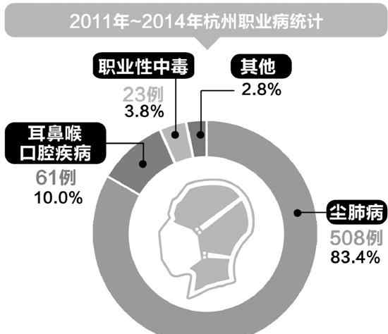 杭州职业病体检医院 杭州人最易犯职业病发布 尘肺噪声聋中毒最常见