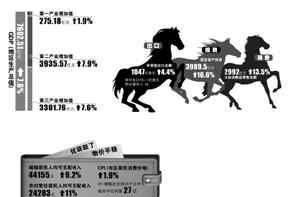 2014年gdp 2014年宁波GDP同比增7.6% 市民有钱了出手更任性