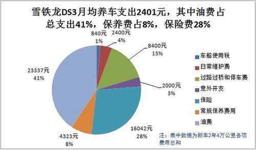 雪铁龙ds3怎么样 雪铁龙DS3用车成本调查：月均花费2401元