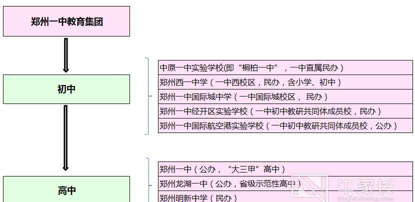 郑州一中有几个分校 郑州一中教育集团初高中一体化培养有多强？一组数据、几张图清晰直观！