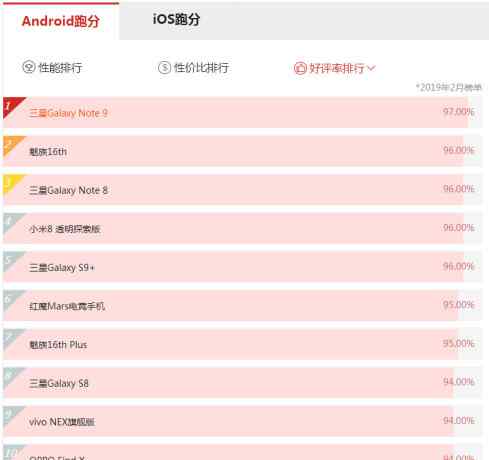 评价最好的手机 好评最高的手机排名：华为落榜，OPPO倒数第一，第一当之无愧