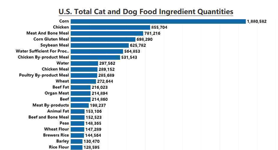 宠物食品生产线 宠物食品生产及配料分析