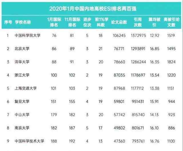 中国排名前十的大学 中国高校前十排名，ESI权威公布，看看有没有你的学校