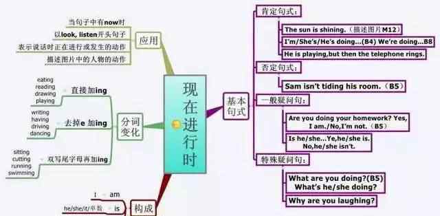 小学英语思维导图 小学英语：五张思维导图，让孩子轻松熟记小学四大时态！