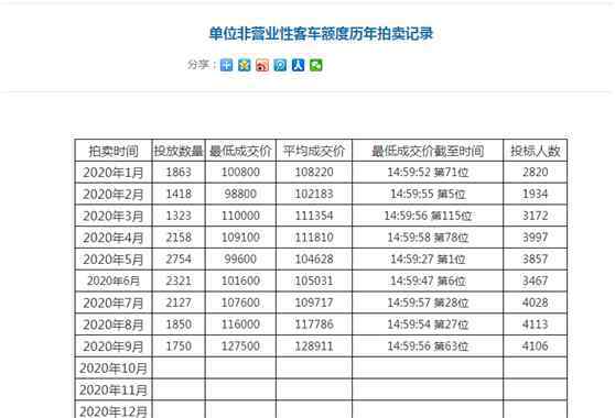 上海牌照价格走势 上海外地限行新政是否交通意味着更严管控及沪牌拍牌价格趋势