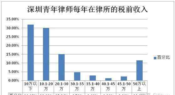 律师事务所合伙人年薪 前红圈所资深合伙人分享：关于青年律师收入，那些不可忽视的因素