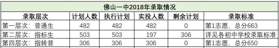 佛山中考录取分数线 实用！佛山中考往年录取分数线汇总！