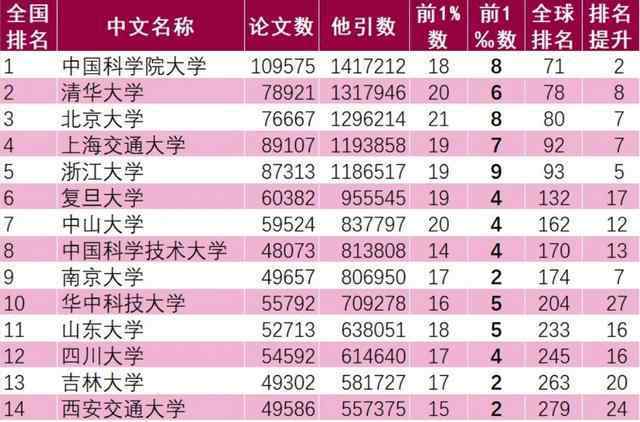 中国排名前十的大学 中国高校前十排名，ESI权威公布，看看有没有你的学校