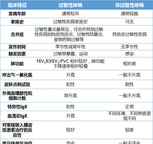 中国过敏与哮喘 一表总结：过敏性哮喘和非过敏性哮喘临床特征有什么区别？