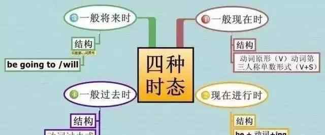 小学英语思维导图 小学英语：五张思维导图，让孩子轻松熟记小学四大时态！