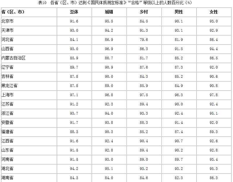 达标率 国民体质达标率