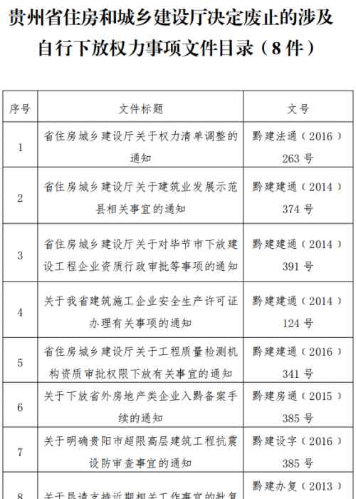 贵州省住建厅 注意！贵州省住建厅印发的这8个文件废止了