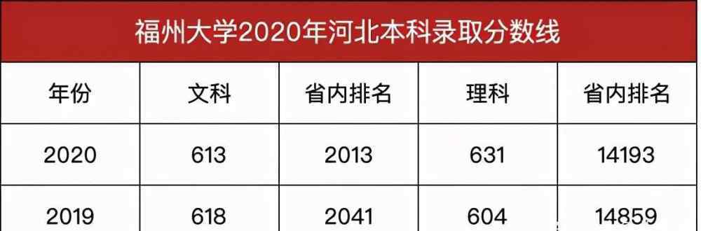 福州大学录取分数线 福州大学2020年各省录取分数线汇总及院校简介