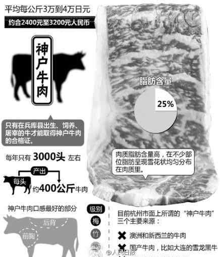 神户牛肉多少钱一斤 中国境内的神户牛肉都是假的？