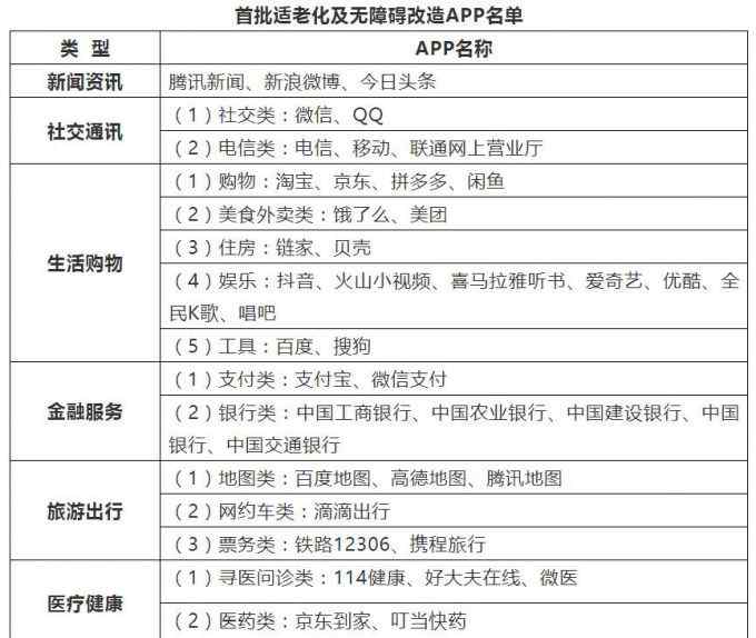 微博等43款APP将适老化改造 助老年人跨越“数字鸿沟” 网友：简单点